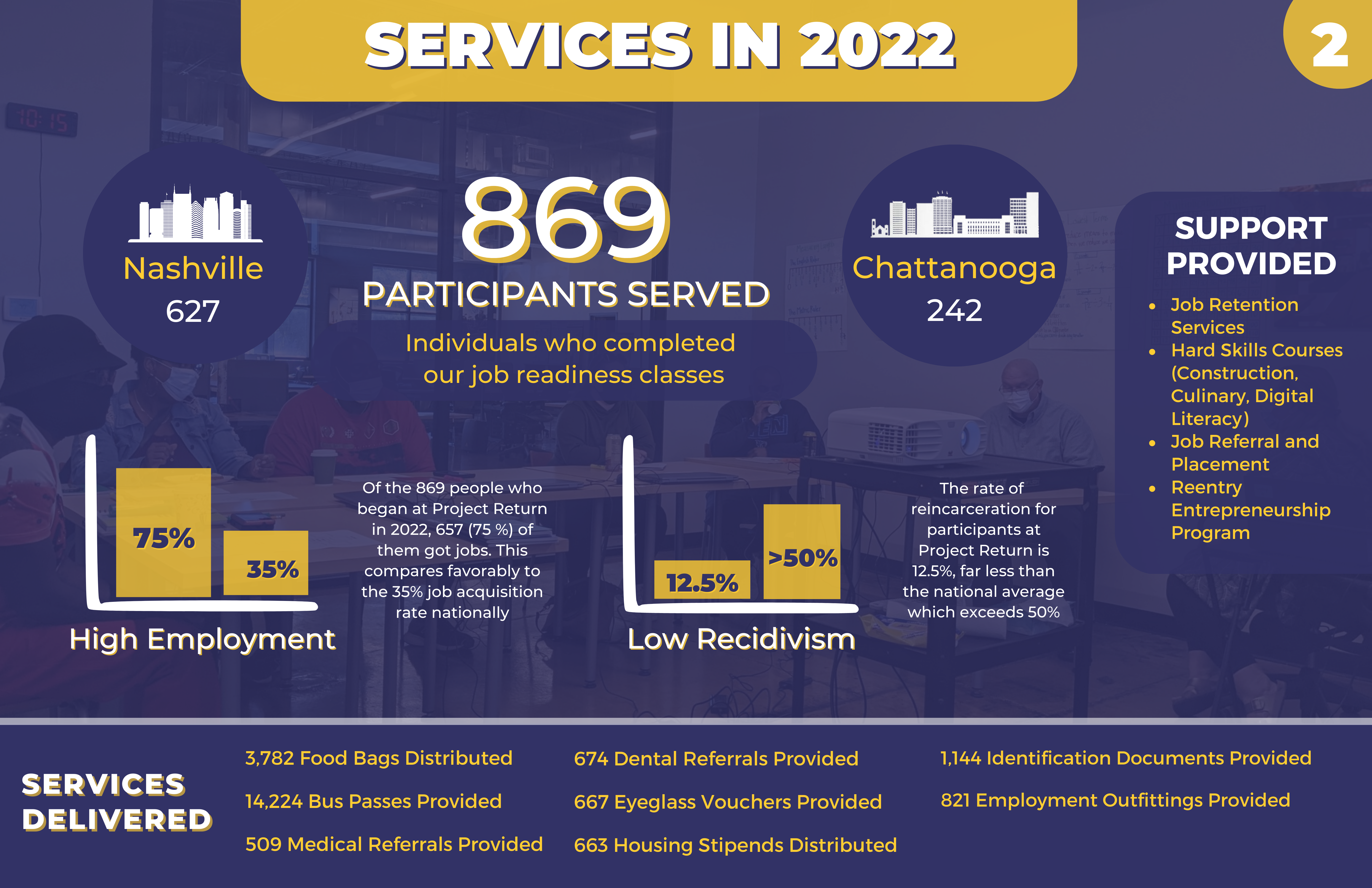 services delivered for project return annual 2022 report